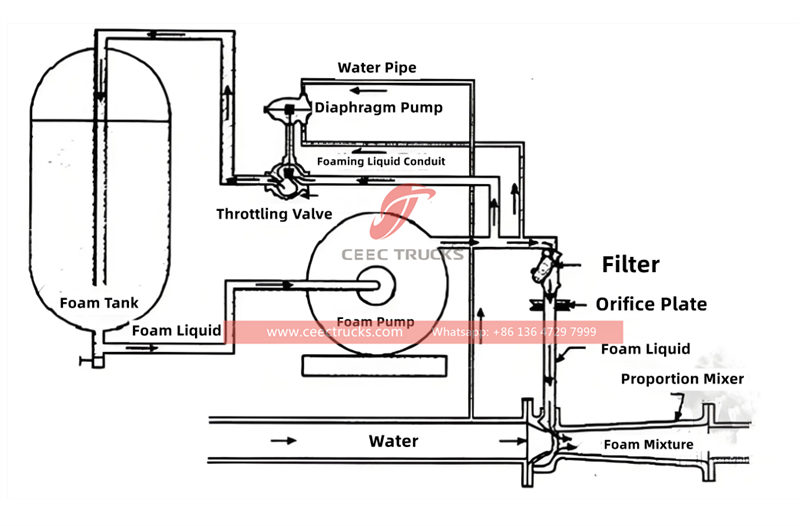 Howo fire foam tank truck